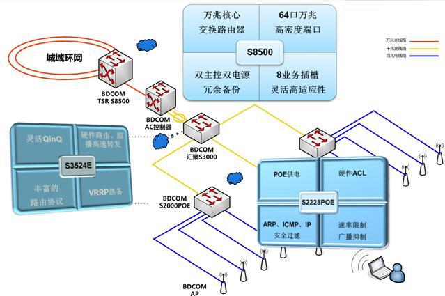 POE交換機的幾種常規(guī)解決方案