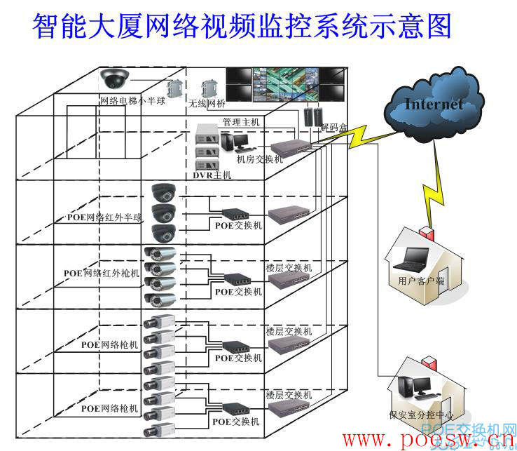 PoE交換機智能樓宇監(jiān)控方案